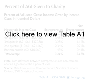 Percent of AGI Given to Charity